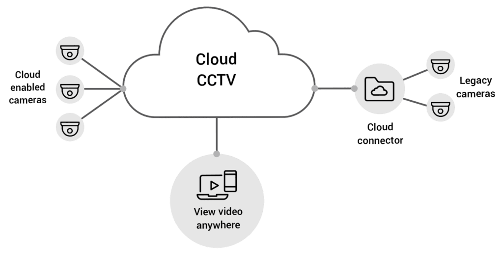 Cloud Cctv Infographic Cloud Cctv Infographic